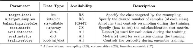 Figure 3 for IMBENS: Ensemble Class-imbalanced Learning in Python