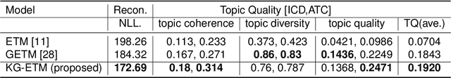 Figure 3 for Modeling electronic health record data using a knowledge-graph-embedded topic model