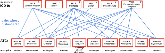 Figure 4 for Modeling electronic health record data using a knowledge-graph-embedded topic model