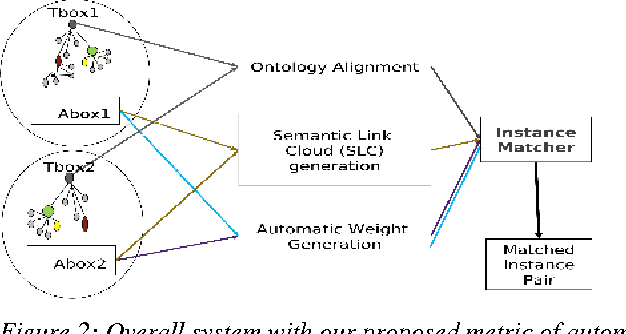 Figure 3 for An Efficient Metric of Automatic Weight Generation for Properties in Instance Matching Technique