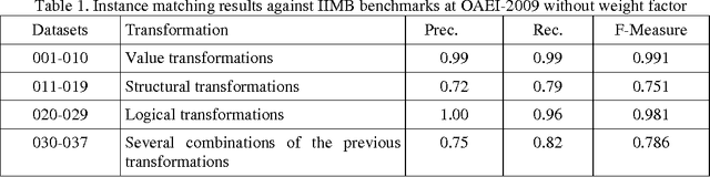Figure 2 for An Efficient Metric of Automatic Weight Generation for Properties in Instance Matching Technique