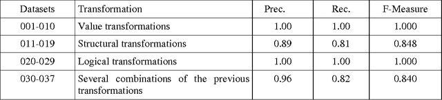Figure 4 for An Efficient Metric of Automatic Weight Generation for Properties in Instance Matching Technique