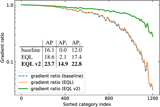 Figure 1 for Equalization Loss v2: A New Gradient Balance Approach for Long-tailed Object Detection