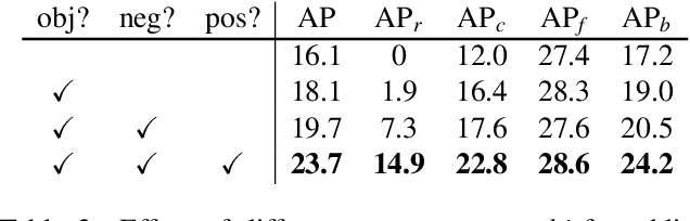 Figure 3 for Equalization Loss v2: A New Gradient Balance Approach for Long-tailed Object Detection