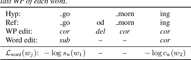 Figure 2 for Multi-Task Learning for End-to-End ASR Word and Utterance Confidence with Deletion Prediction
