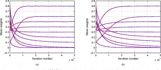 Figure 3 for Stochastic Behavior of the Nonnegative Least Mean Fourth Algorithm for Stationary Gaussian Inputs and Slow Learning