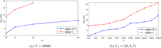 Figure 2 for MNL-Bandits under Inventory and Limited Switches Constraints