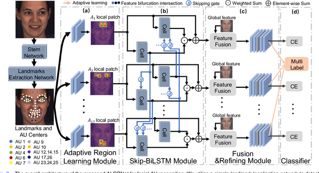 Figure 2 for Automatic Facial Paralysis Estimation with Facial Action Units