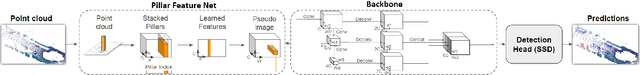Figure 1 for Optimisation of the PointPillars network for 3D object detection in point clouds