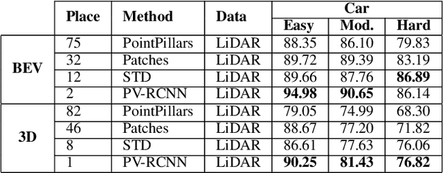 Figure 2 for Optimisation of the PointPillars network for 3D object detection in point clouds