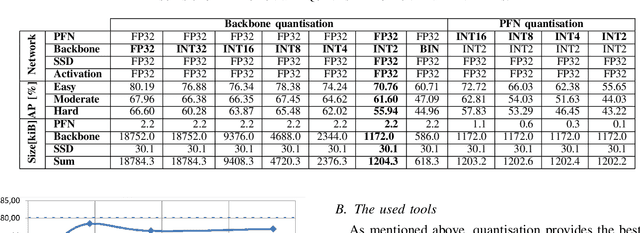 Figure 3 for Optimisation of the PointPillars network for 3D object detection in point clouds