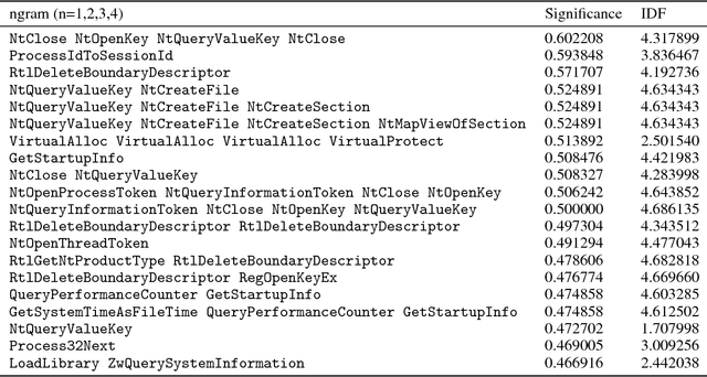 Figure 1 for Emulating malware authors for proactive protection using GANs over a distributed image visualization of dynamic file behavior