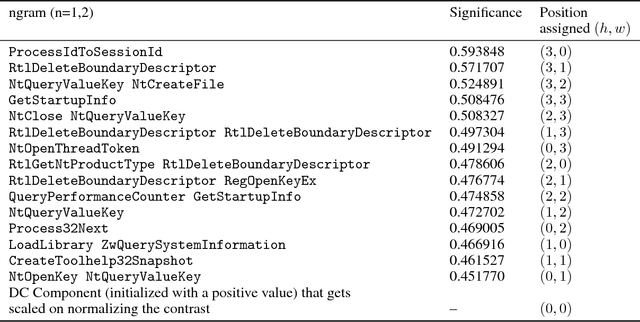 Figure 3 for Emulating malware authors for proactive protection using GANs over a distributed image visualization of dynamic file behavior