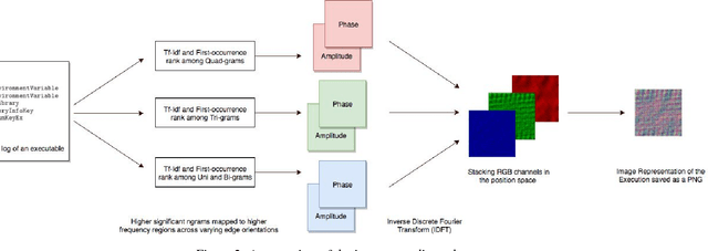 Figure 4 for Emulating malware authors for proactive protection using GANs over a distributed image visualization of dynamic file behavior