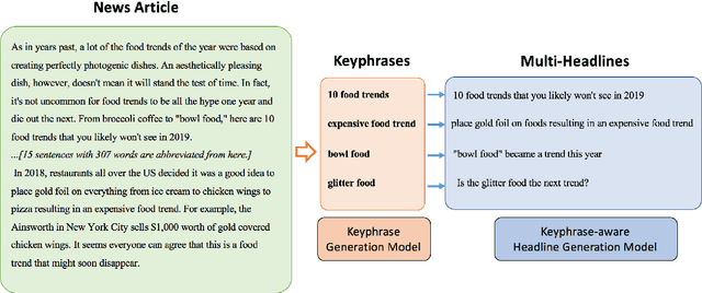 Figure 1 for Diverse, Controllable, and Keyphrase-Aware: A Corpus and Method for News Multi-Headline Generation