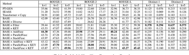 Figure 4 for Diverse, Controllable, and Keyphrase-Aware: A Corpus and Method for News Multi-Headline Generation