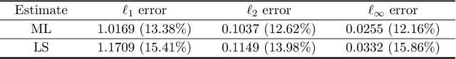 Figure 2 for Convex Recovery of Marked Spatio-Temporal Point Processes