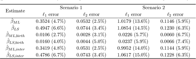 Figure 4 for Convex Recovery of Marked Spatio-Temporal Point Processes