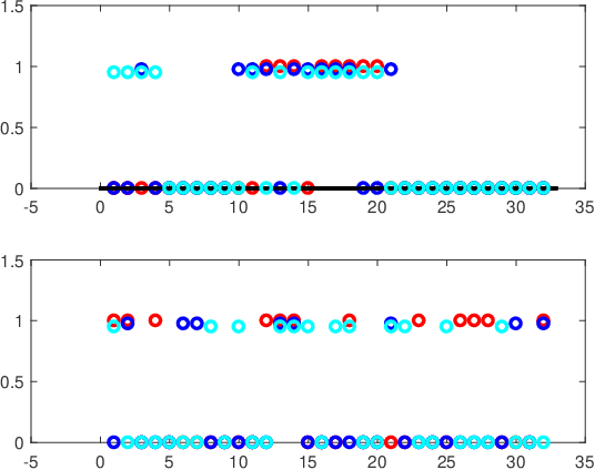 Figure 3 for Convex Recovery of Marked Spatio-Temporal Point Processes