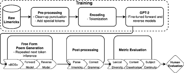 Figure 1 for GPoeT-2: A GPT-2 Based Poem Generator
