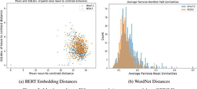 Figure 4 for GPoeT-2: A GPT-2 Based Poem Generator