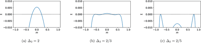 Figure 3 for Passed & Spurious: analysing descent algorithms and local minima in spiked matrix-tensor model