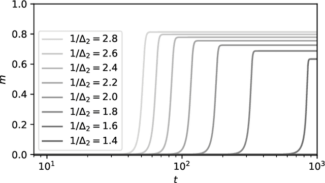 Figure 4 for Passed & Spurious: analysing descent algorithms and local minima in spiked matrix-tensor model