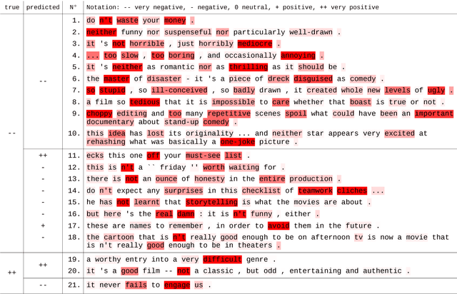 Figure 1 for Explaining Recurrent Neural Network Predictions in Sentiment Analysis