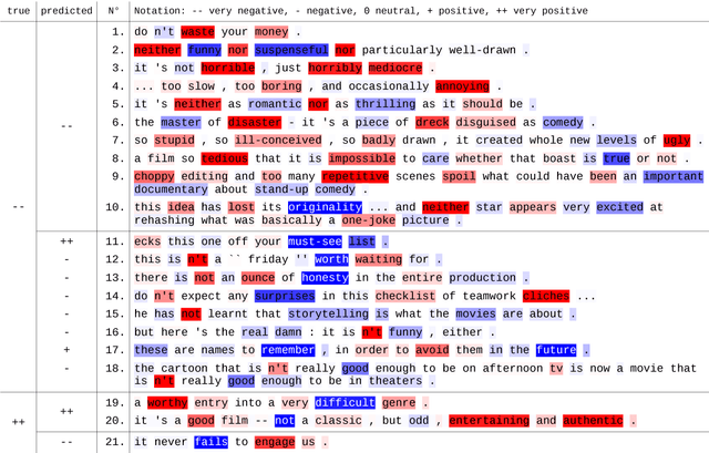 Figure 3 for Explaining Recurrent Neural Network Predictions in Sentiment Analysis