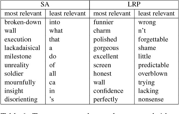 Figure 2 for Explaining Recurrent Neural Network Predictions in Sentiment Analysis