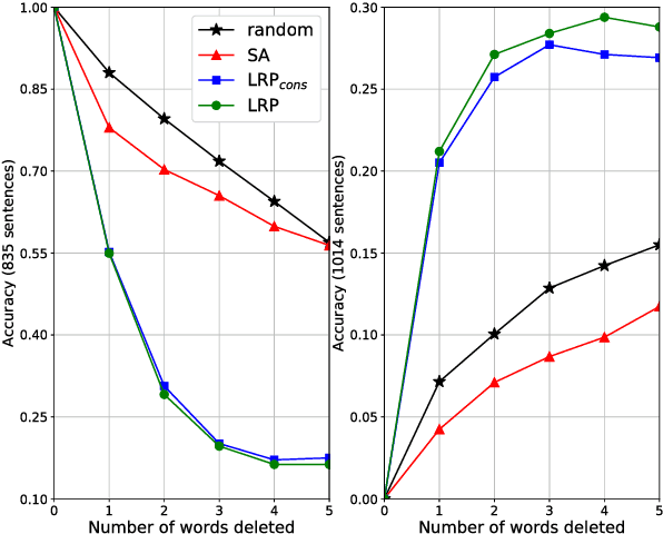 Figure 4 for Explaining Recurrent Neural Network Predictions in Sentiment Analysis