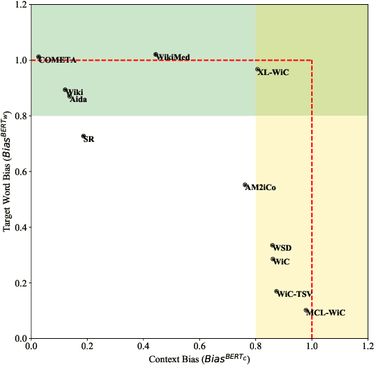 Figure 1 for Context vs Target Word: Quantifying Biases in Lexical Semantic Datasets