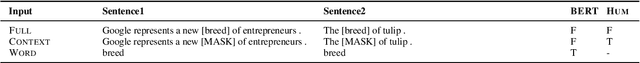 Figure 2 for Context vs Target Word: Quantifying Biases in Lexical Semantic Datasets