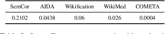 Figure 3 for Context vs Target Word: Quantifying Biases in Lexical Semantic Datasets