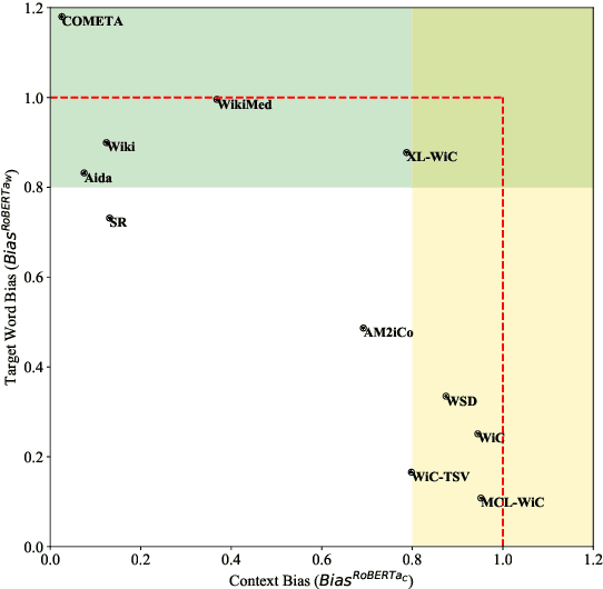 Figure 4 for Context vs Target Word: Quantifying Biases in Lexical Semantic Datasets