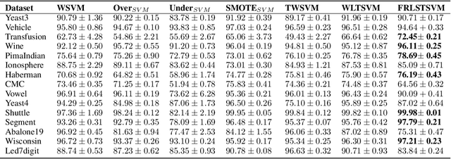 Figure 4 for Weighted Least Squares Twin Support Vector Machine with Fuzzy Rough Set Theory for Imbalanced Data Classification