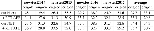 Figure 4 for Text Repair Model for Neural Machine Translation