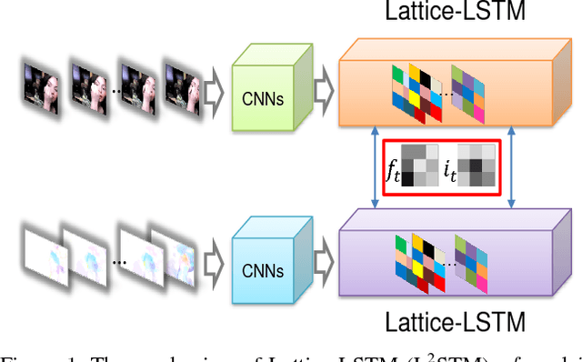 Figure 1 for Lattice Long Short-Term Memory for Human Action Recognition