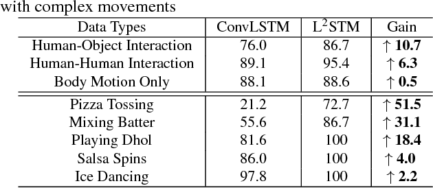 Figure 2 for Lattice Long Short-Term Memory for Human Action Recognition
