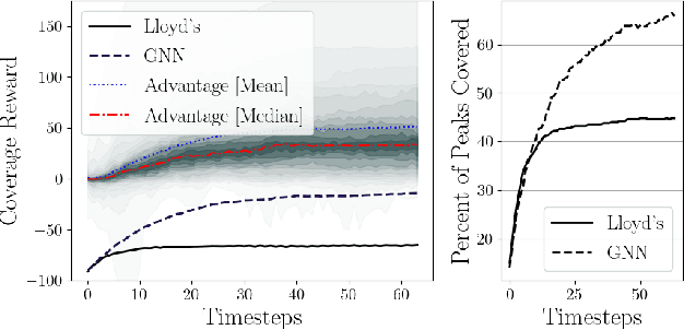 Figure 3 for Coverage Control in Multi-Robot Systems via Graph Neural Networks