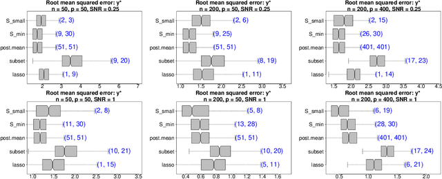 Figure 1 for Bayesian subset selection and variable importance for interpretable prediction and classification