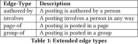 Figure 2 for A Social Search Model for Large Scale Social Networks