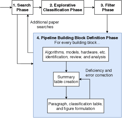 Figure 1 for Millimeter Wave Sensing: A Review of Application Pipelines and Building Blocks
