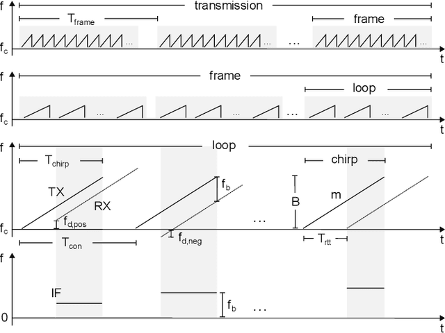 Figure 3 for Millimeter Wave Sensing: A Review of Application Pipelines and Building Blocks