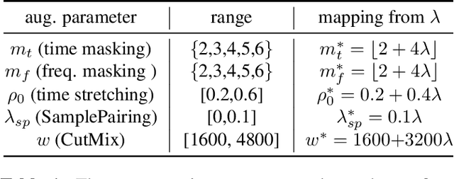 Figure 2 for SapAugment: Learning A Sample Adaptive Policy for Data Augmentation