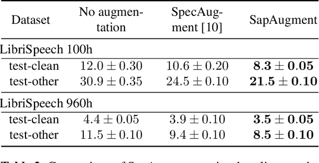 Figure 4 for SapAugment: Learning A Sample Adaptive Policy for Data Augmentation