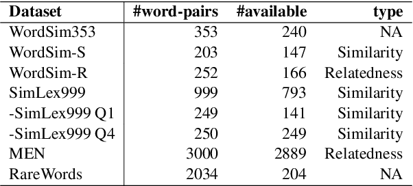 Figure 1 for Seeing the advantage: visually grounding word embeddings to better capture human semantic knowledge