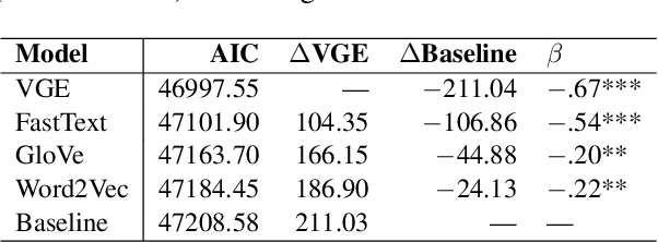 Figure 3 for Seeing the advantage: visually grounding word embeddings to better capture human semantic knowledge