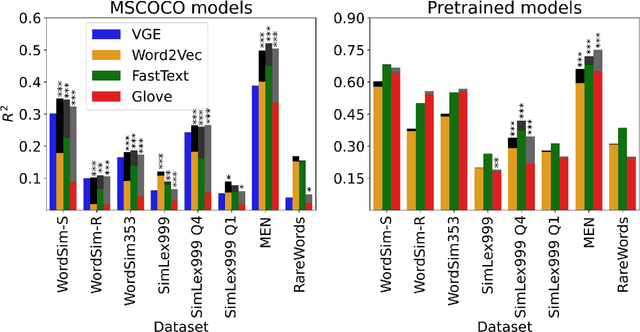 Figure 2 for Seeing the advantage: visually grounding word embeddings to better capture human semantic knowledge