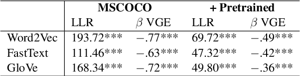 Figure 4 for Seeing the advantage: visually grounding word embeddings to better capture human semantic knowledge